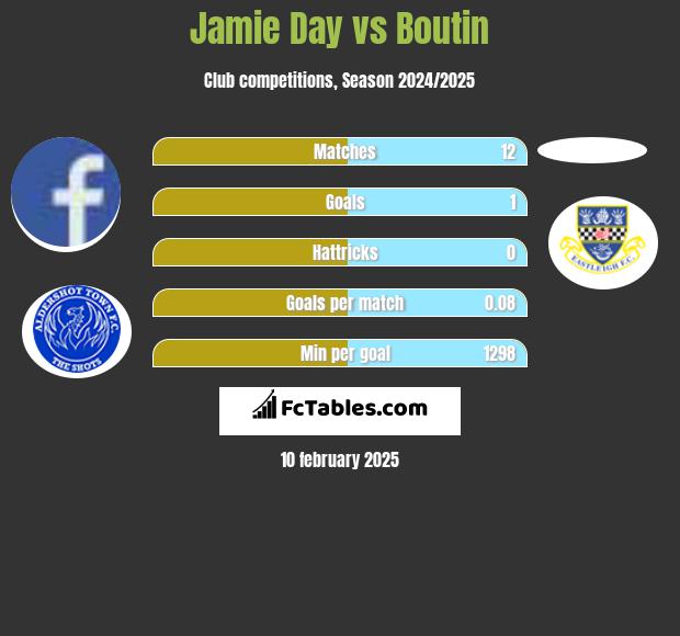 Jamie Day vs Boutin h2h player stats