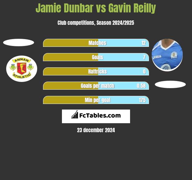 Jamie Dunbar vs Gavin Reilly h2h player stats