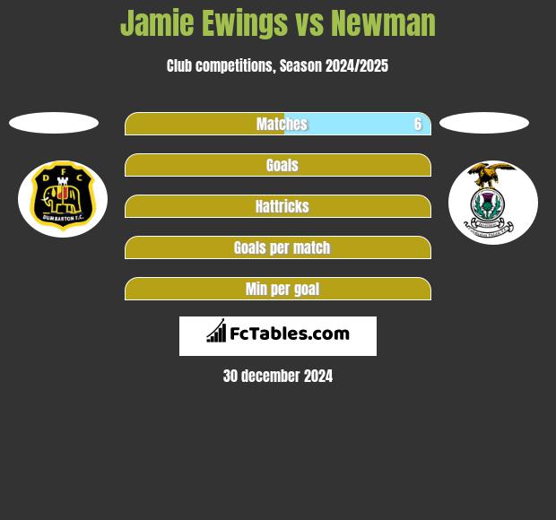 Jamie Ewings vs Newman h2h player stats