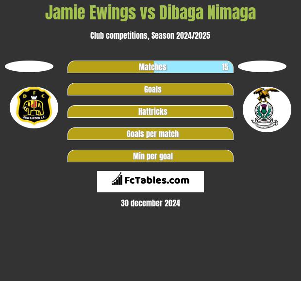 Jamie Ewings vs Dibaga Nimaga h2h player stats