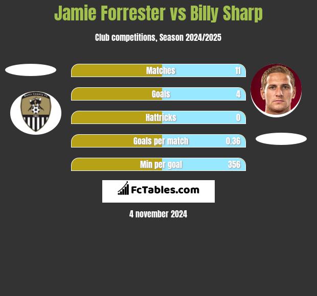 Jamie Forrester vs Billy Sharp h2h player stats