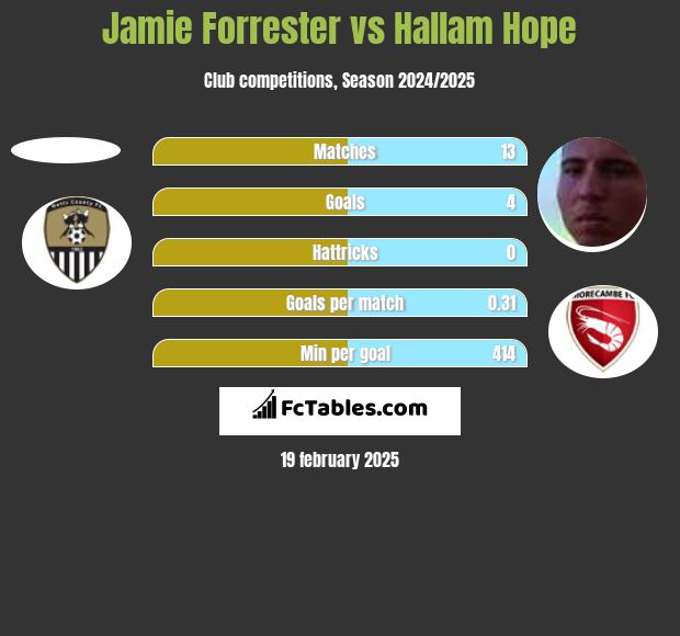 Jamie Forrester vs Hallam Hope h2h player stats