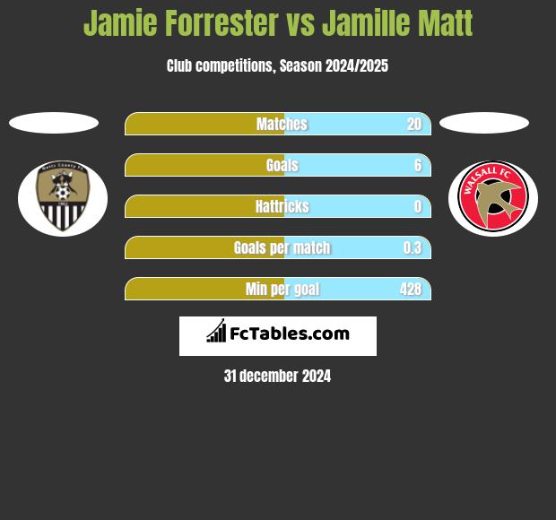 Jamie Forrester vs Jamille Matt h2h player stats