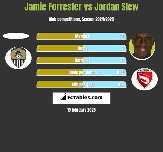 Jamie Forrester vs Jordan Slew h2h player stats