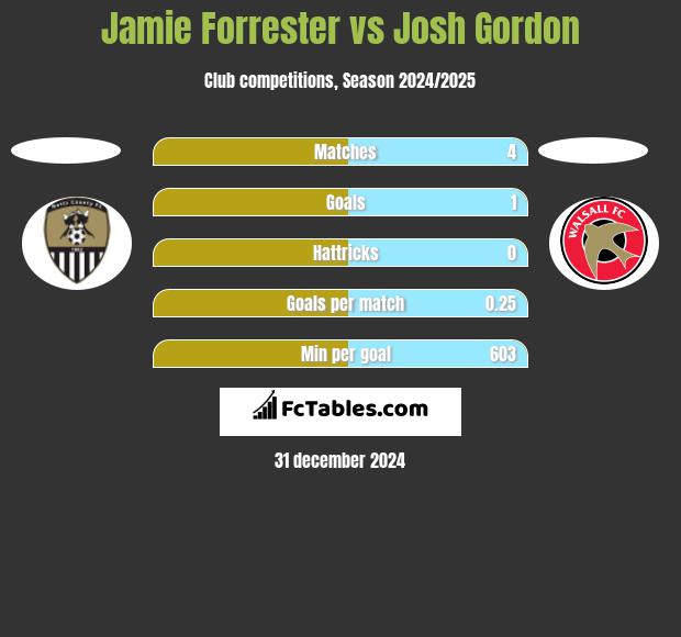 Jamie Forrester vs Josh Gordon h2h player stats