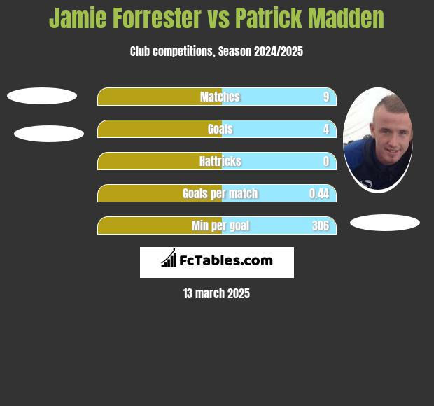 Jamie Forrester vs Patrick Madden h2h player stats