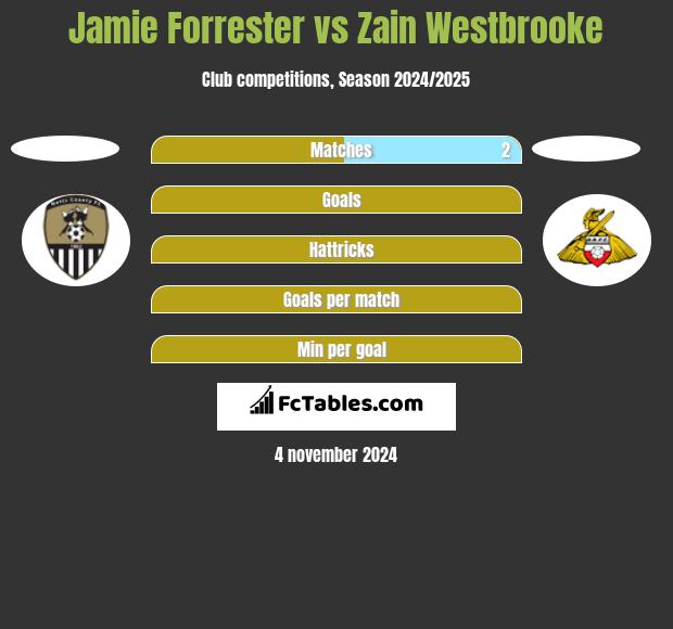 Jamie Forrester vs Zain Westbrooke h2h player stats