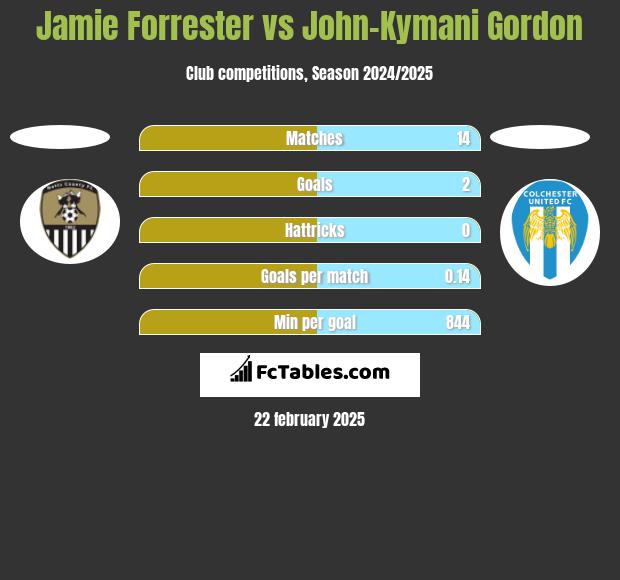 Jamie Forrester vs John-Kymani Gordon h2h player stats