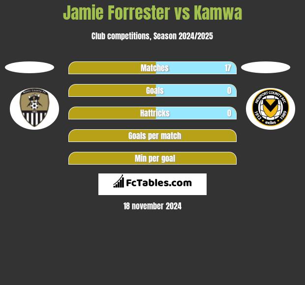 Jamie Forrester vs Kamwa h2h player stats