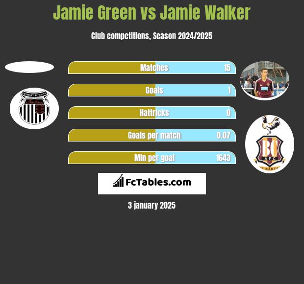 Jamie Green vs Jamie Walker h2h player stats