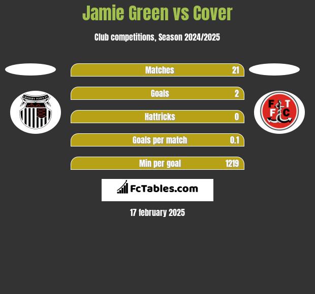 Jamie Green vs Cover h2h player stats