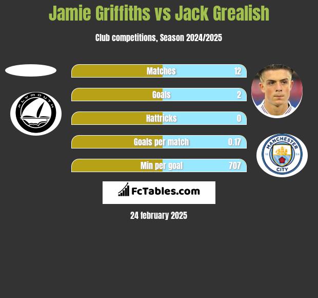 Jamie Griffiths vs Jack Grealish h2h player stats