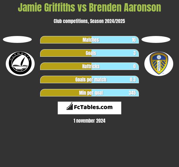 Jamie Griffiths vs Brenden Aaronson h2h player stats