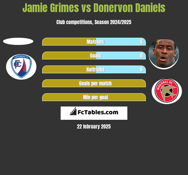 Jamie Grimes vs Donervon Daniels h2h player stats