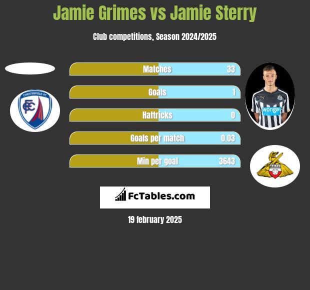 Jamie Grimes vs Jamie Sterry h2h player stats