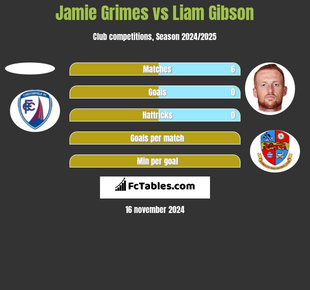 Jamie Grimes vs Liam Gibson h2h player stats