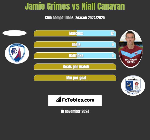 Jamie Grimes vs Niall Canavan h2h player stats