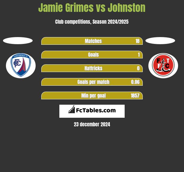 Jamie Grimes vs Johnston h2h player stats