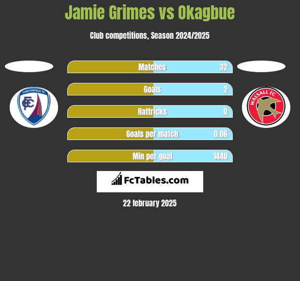 Jamie Grimes vs Okagbue h2h player stats