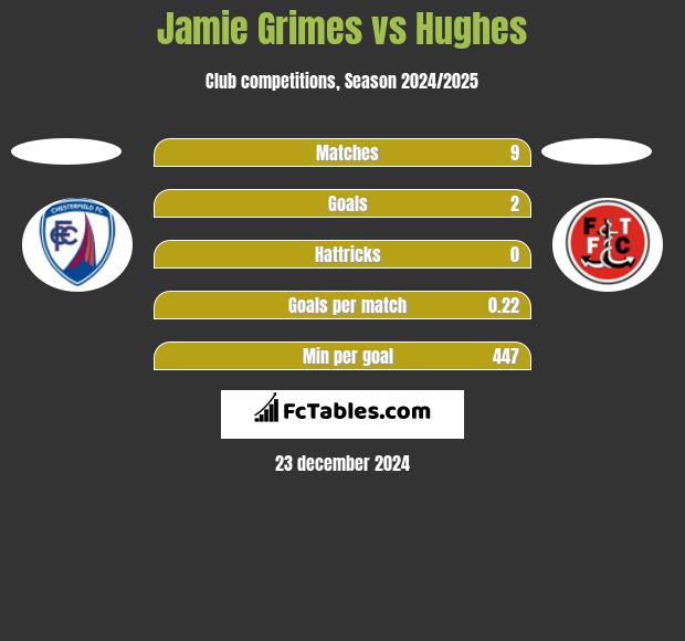 Jamie Grimes vs Hughes h2h player stats