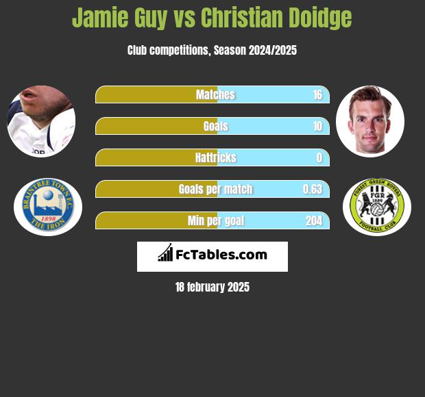 Jamie Guy vs Christian Doidge h2h player stats