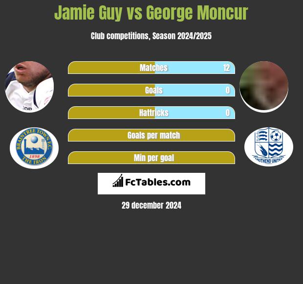 Jamie Guy vs George Moncur h2h player stats