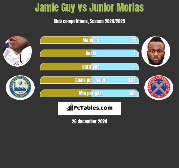 Jamie Guy vs Junior Morias h2h player stats