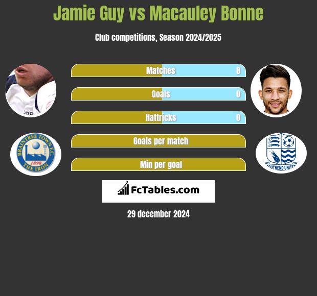 Jamie Guy vs Macauley Bonne h2h player stats