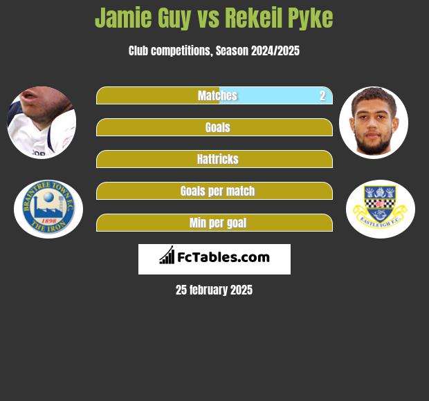 Jamie Guy vs Rekeil Pyke h2h player stats