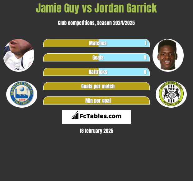 Jamie Guy vs Jordan Garrick h2h player stats