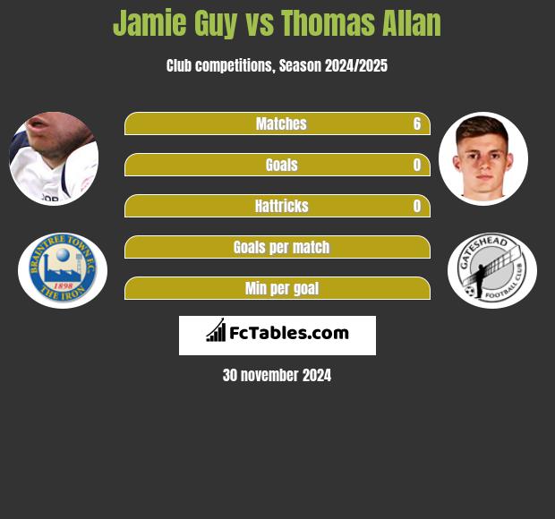 Jamie Guy vs Thomas Allan h2h player stats