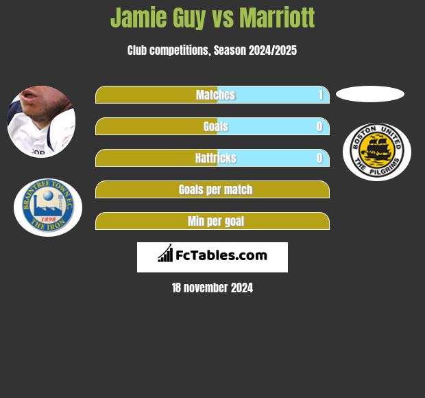 Jamie Guy vs Marriott h2h player stats