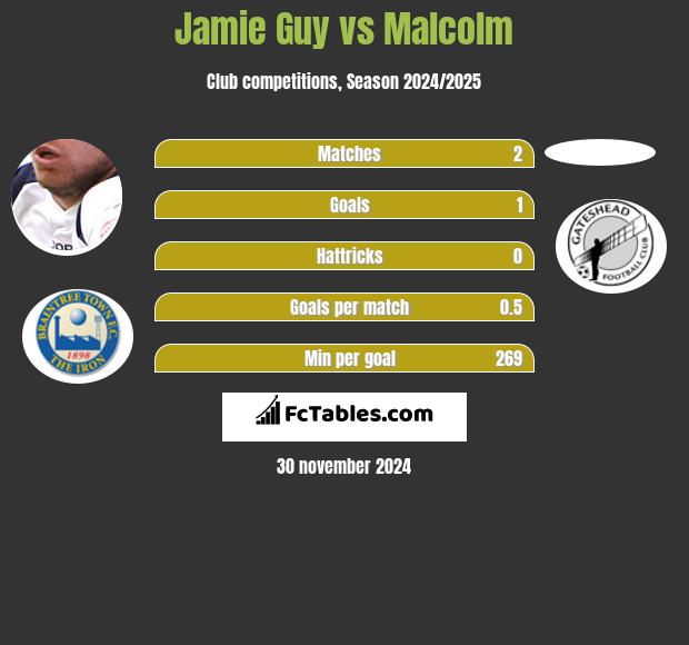 Jamie Guy vs Malcolm h2h player stats