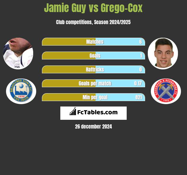 Jamie Guy vs Grego-Cox h2h player stats