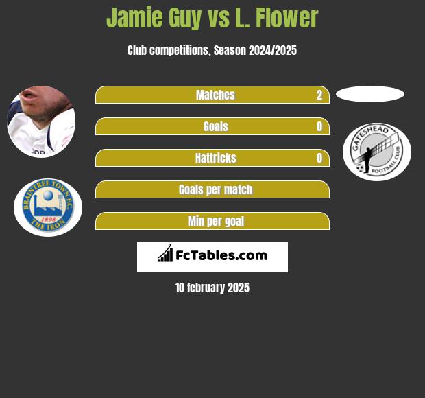 Jamie Guy vs L. Flower h2h player stats