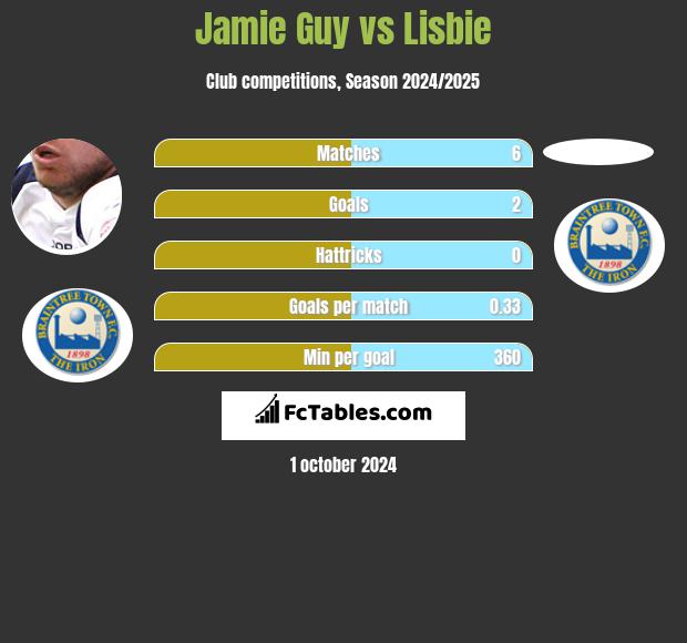 Jamie Guy vs Lisbie h2h player stats