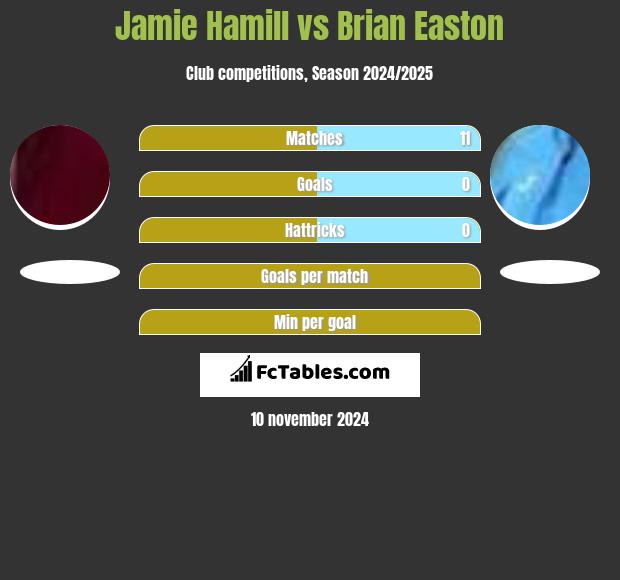 Jamie Hamill vs Brian Easton h2h player stats