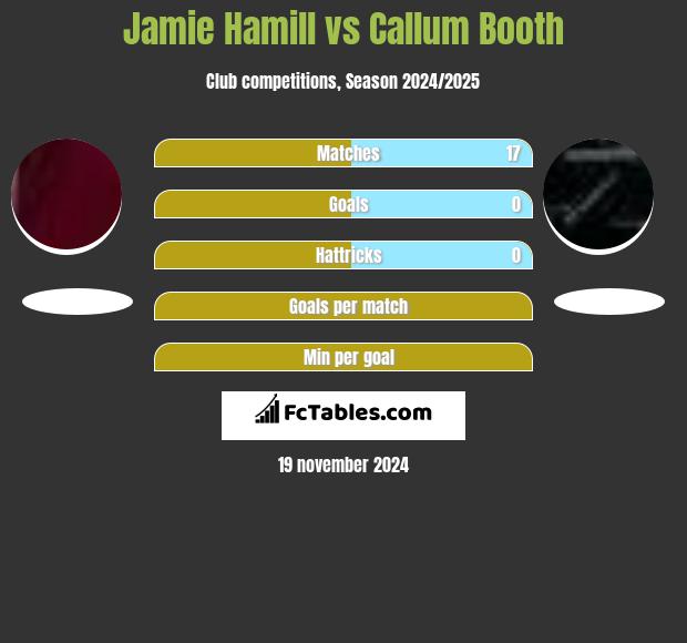 Jamie Hamill vs Callum Booth h2h player stats