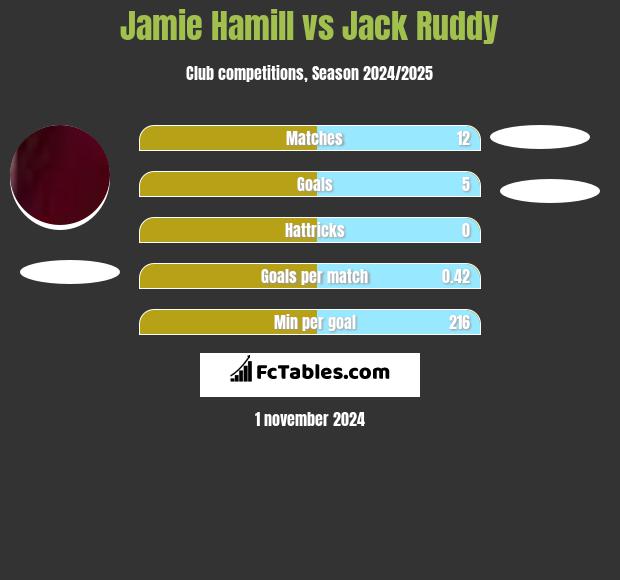 Jamie Hamill vs Jack Ruddy h2h player stats