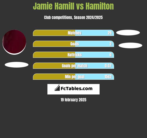 Jamie Hamill vs Hamilton h2h player stats