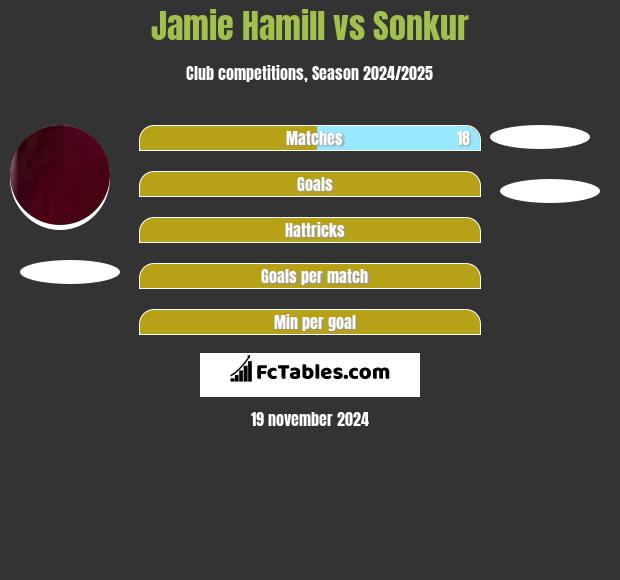 Jamie Hamill vs Sonkur h2h player stats