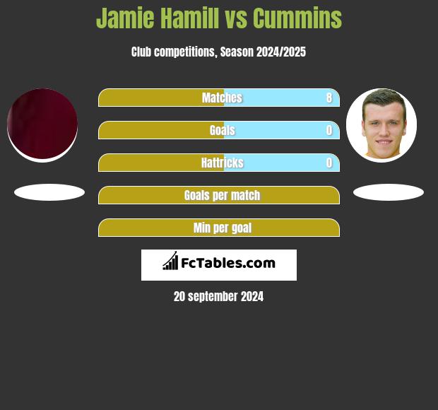 Jamie Hamill vs Cummins h2h player stats