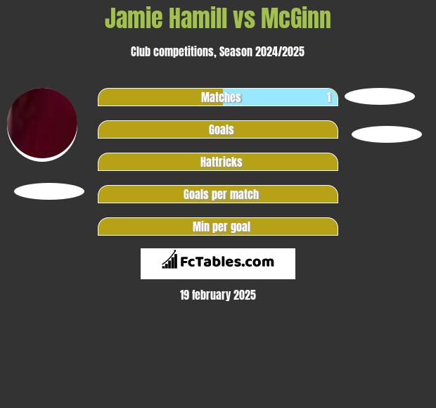 Jamie Hamill vs McGinn h2h player stats