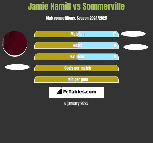 Jamie Hamill vs Sommerville h2h player stats