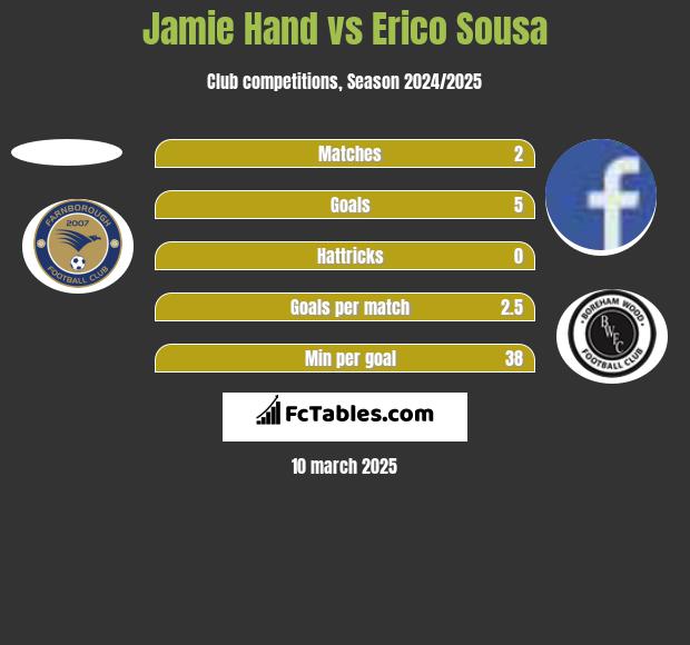 Jamie Hand vs Erico Sousa h2h player stats