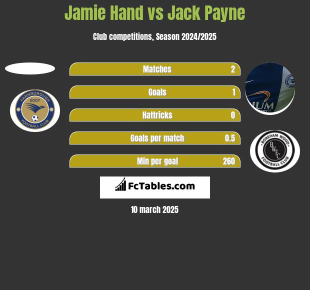 Jamie Hand vs Jack Payne h2h player stats