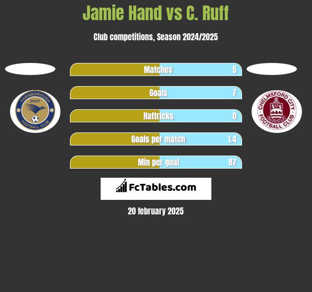 Jamie Hand vs C. Ruff h2h player stats