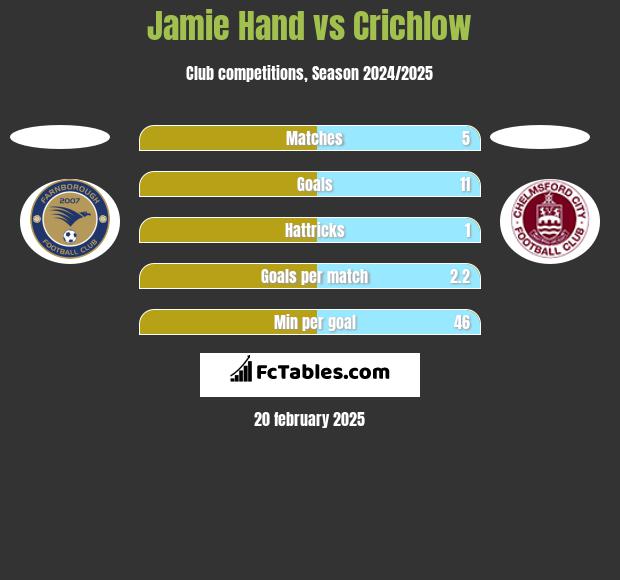 Jamie Hand vs Crichlow h2h player stats