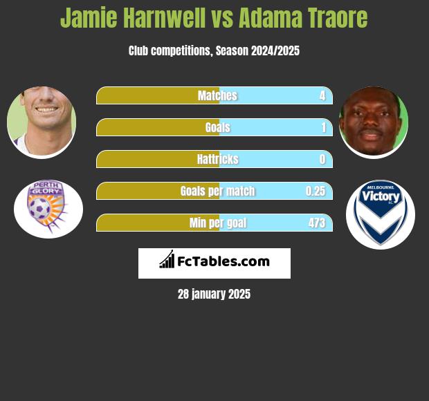 Jamie Harnwell vs Adama Traore h2h player stats