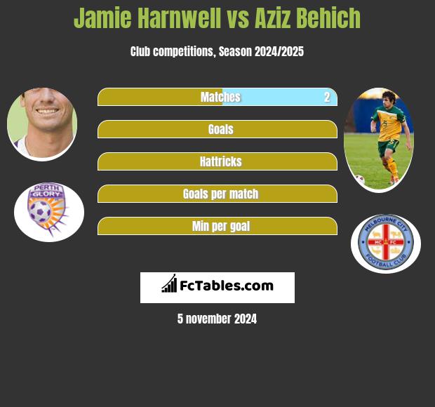 Jamie Harnwell vs Aziz Behich h2h player stats